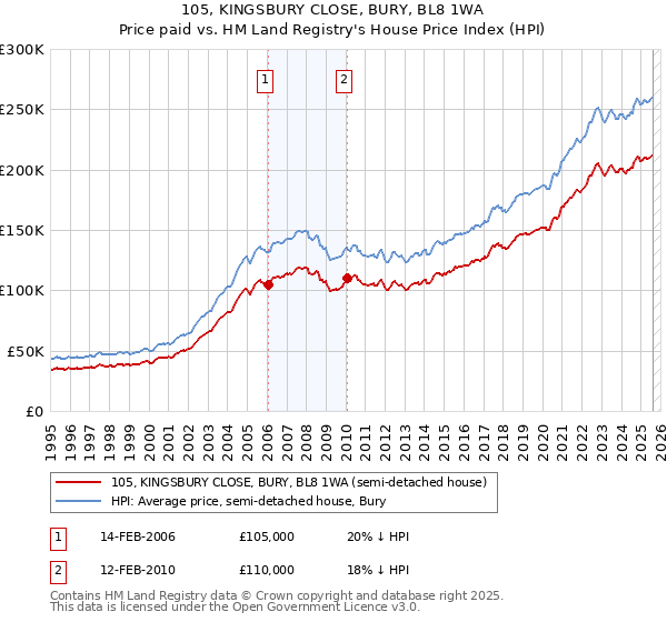 105, KINGSBURY CLOSE, BURY, BL8 1WA: Price paid vs HM Land Registry's House Price Index