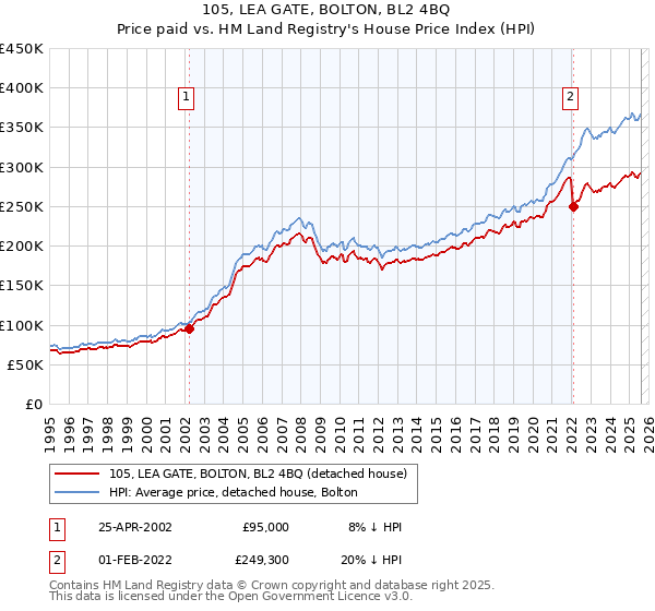 105, LEA GATE, BOLTON, BL2 4BQ: Price paid vs HM Land Registry's House Price Index