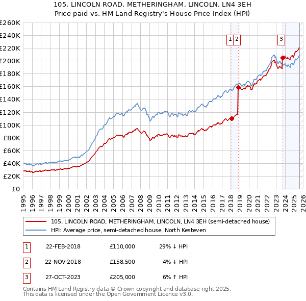105, LINCOLN ROAD, METHERINGHAM, LINCOLN, LN4 3EH: Price paid vs HM Land Registry's House Price Index