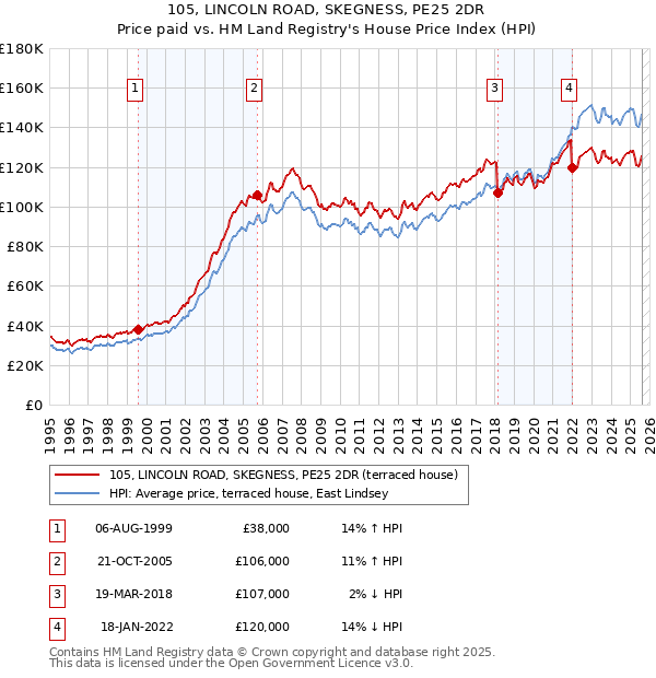 105, LINCOLN ROAD, SKEGNESS, PE25 2DR: Price paid vs HM Land Registry's House Price Index