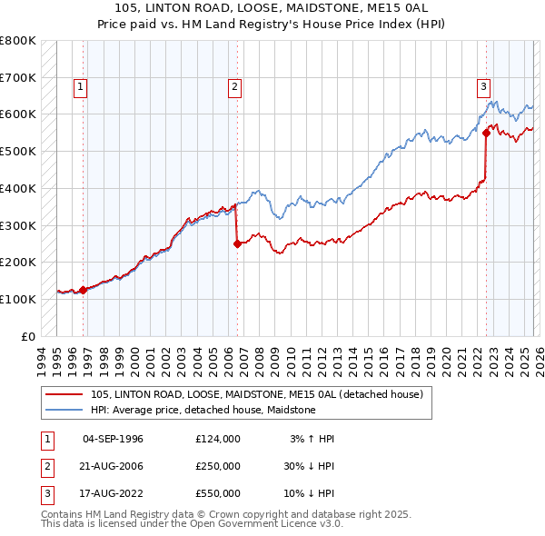 105, LINTON ROAD, LOOSE, MAIDSTONE, ME15 0AL: Price paid vs HM Land Registry's House Price Index