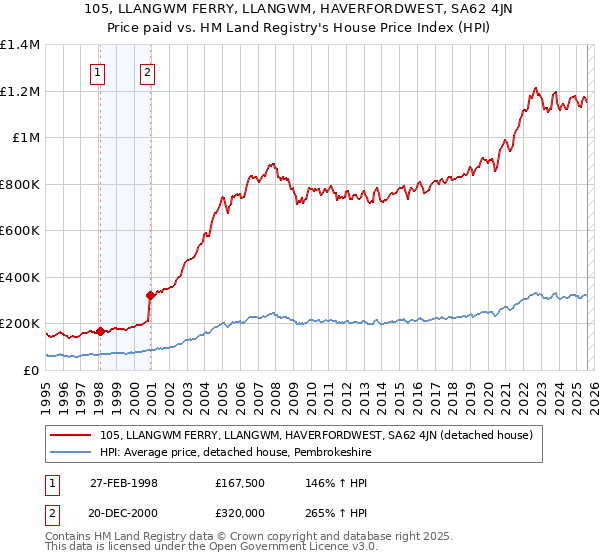 105, LLANGWM FERRY, LLANGWM, HAVERFORDWEST, SA62 4JN: Price paid vs HM Land Registry's House Price Index