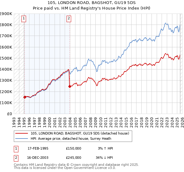 105, LONDON ROAD, BAGSHOT, GU19 5DS: Price paid vs HM Land Registry's House Price Index