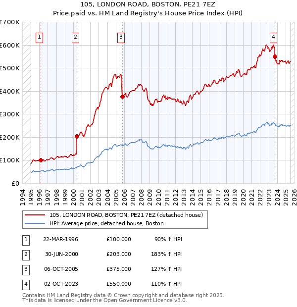 105, LONDON ROAD, BOSTON, PE21 7EZ: Price paid vs HM Land Registry's House Price Index