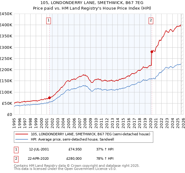 105, LONDONDERRY LANE, SMETHWICK, B67 7EG: Price paid vs HM Land Registry's House Price Index
