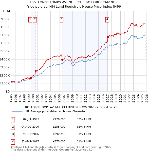 105, LONGSTOMPS AVENUE, CHELMSFORD, CM2 9BZ: Price paid vs HM Land Registry's House Price Index