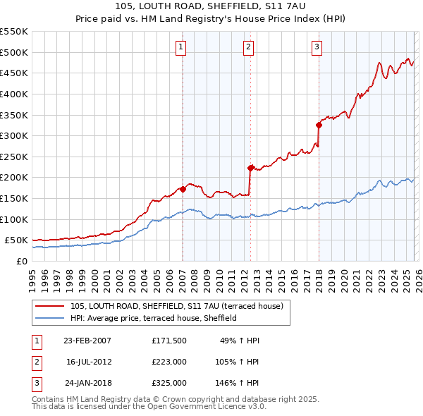 105, LOUTH ROAD, SHEFFIELD, S11 7AU: Price paid vs HM Land Registry's House Price Index