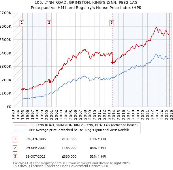 105, LYNN ROAD, GRIMSTON, KING'S LYNN, PE32 1AG: Price paid vs HM Land Registry's House Price Index
