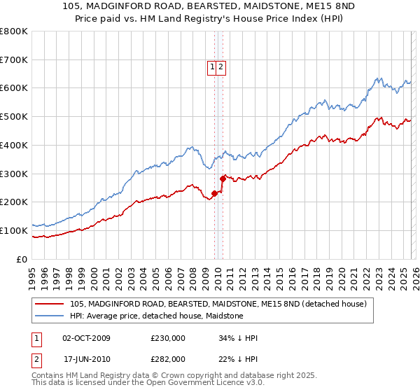 105, MADGINFORD ROAD, BEARSTED, MAIDSTONE, ME15 8ND: Price paid vs HM Land Registry's House Price Index