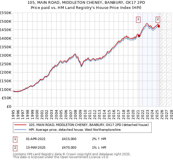 105, MAIN ROAD, MIDDLETON CHENEY, BANBURY, OX17 2PD: Price paid vs HM Land Registry's House Price Index