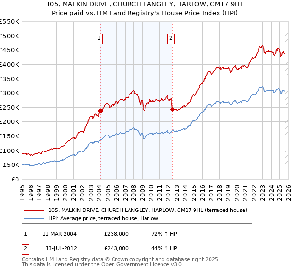 105, MALKIN DRIVE, CHURCH LANGLEY, HARLOW, CM17 9HL: Price paid vs HM Land Registry's House Price Index