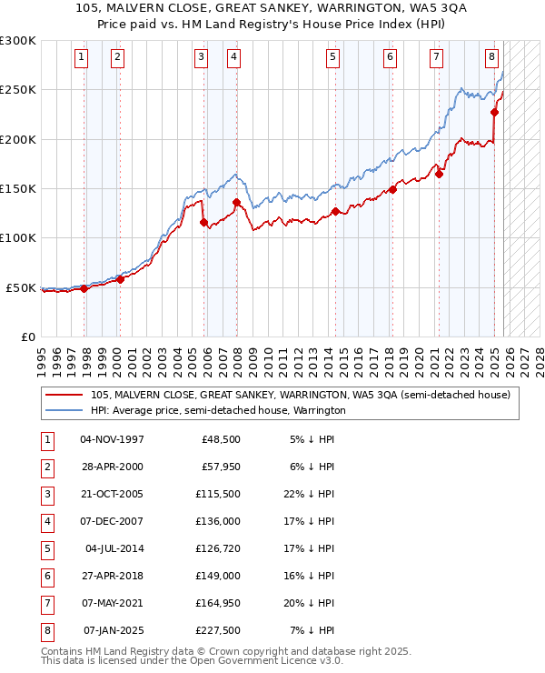 105, MALVERN CLOSE, GREAT SANKEY, WARRINGTON, WA5 3QA: Price paid vs HM Land Registry's House Price Index