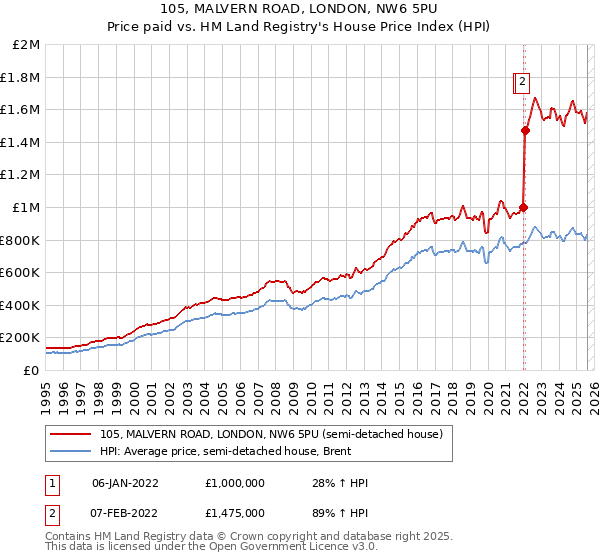 105, MALVERN ROAD, LONDON, NW6 5PU: Price paid vs HM Land Registry's House Price Index