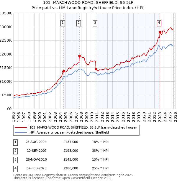 105, MARCHWOOD ROAD, SHEFFIELD, S6 5LF: Price paid vs HM Land Registry's House Price Index