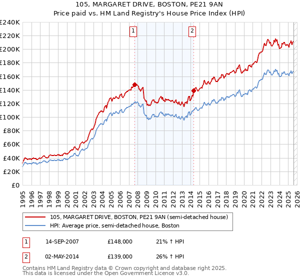 105, MARGARET DRIVE, BOSTON, PE21 9AN: Price paid vs HM Land Registry's House Price Index