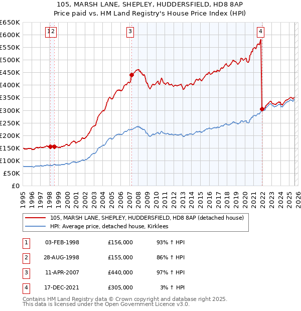 105, MARSH LANE, SHEPLEY, HUDDERSFIELD, HD8 8AP: Price paid vs HM Land Registry's House Price Index