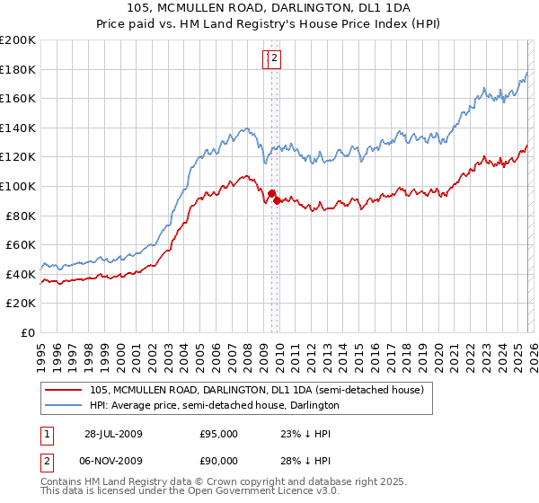 105, MCMULLEN ROAD, DARLINGTON, DL1 1DA: Price paid vs HM Land Registry's House Price Index