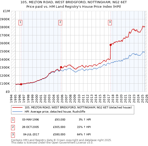105, MELTON ROAD, WEST BRIDGFORD, NOTTINGHAM, NG2 6ET: Price paid vs HM Land Registry's House Price Index