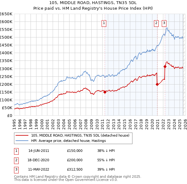 105, MIDDLE ROAD, HASTINGS, TN35 5DL: Price paid vs HM Land Registry's House Price Index