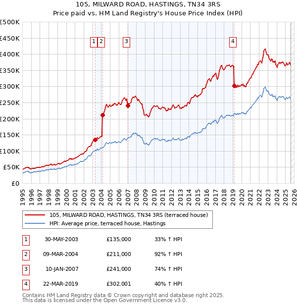 105, MILWARD ROAD, HASTINGS, TN34 3RS: Price paid vs HM Land Registry's House Price Index