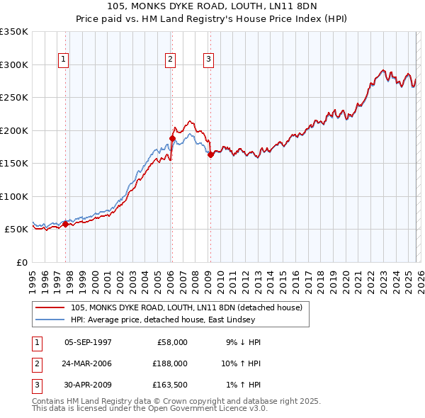 105, MONKS DYKE ROAD, LOUTH, LN11 8DN: Price paid vs HM Land Registry's House Price Index