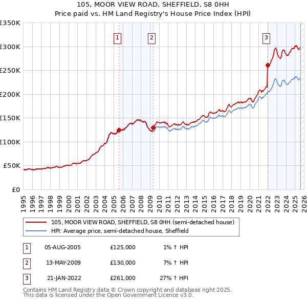 105, MOOR VIEW ROAD, SHEFFIELD, S8 0HH: Price paid vs HM Land Registry's House Price Index