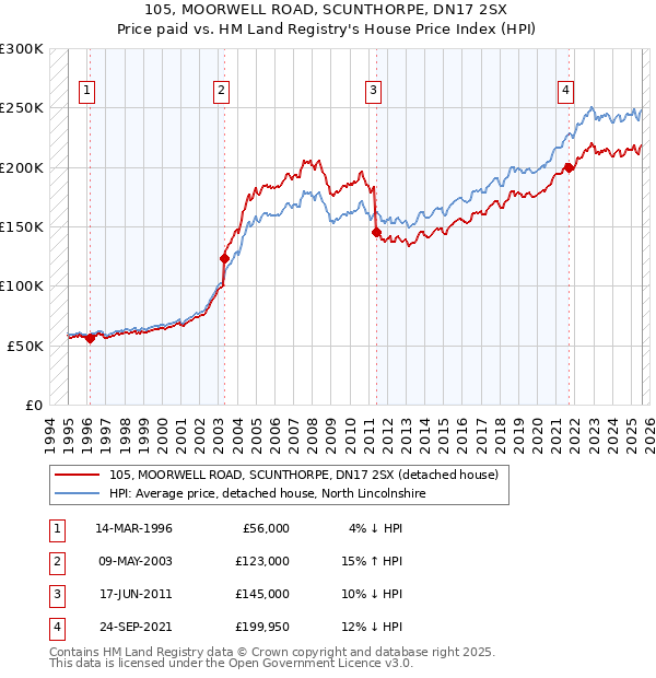 105, MOORWELL ROAD, SCUNTHORPE, DN17 2SX: Price paid vs HM Land Registry's House Price Index