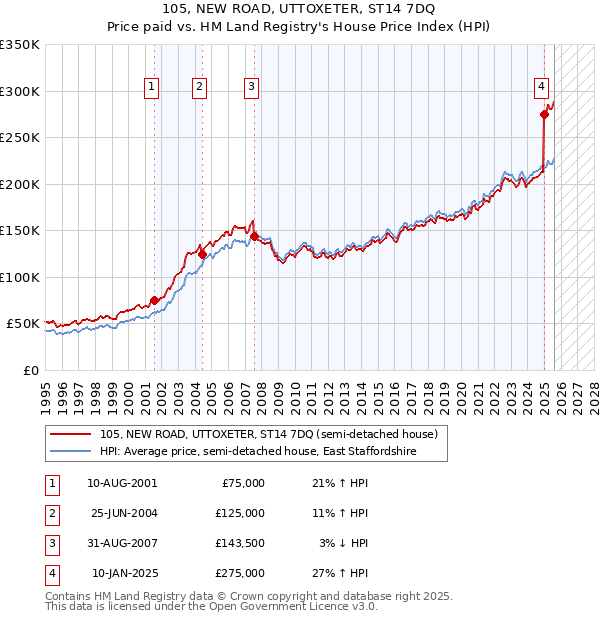105, NEW ROAD, UTTOXETER, ST14 7DQ: Price paid vs HM Land Registry's House Price Index