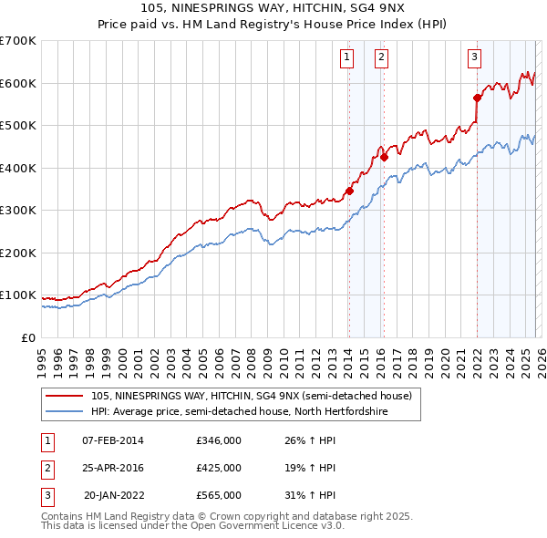 105, NINESPRINGS WAY, HITCHIN, SG4 9NX: Price paid vs HM Land Registry's House Price Index