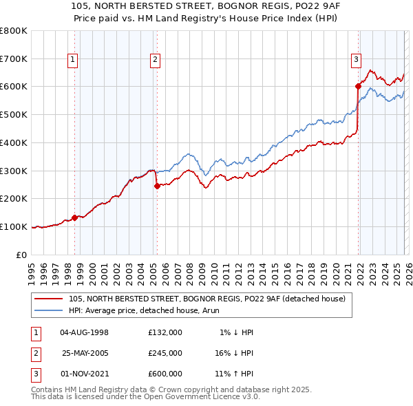 105, NORTH BERSTED STREET, BOGNOR REGIS, PO22 9AF: Price paid vs HM Land Registry's House Price Index