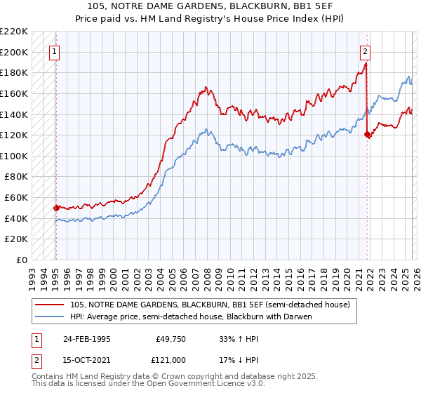 105, NOTRE DAME GARDENS, BLACKBURN, BB1 5EF: Price paid vs HM Land Registry's House Price Index