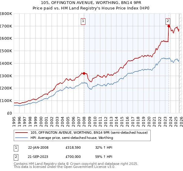 105, OFFINGTON AVENUE, WORTHING, BN14 9PR: Price paid vs HM Land Registry's House Price Index