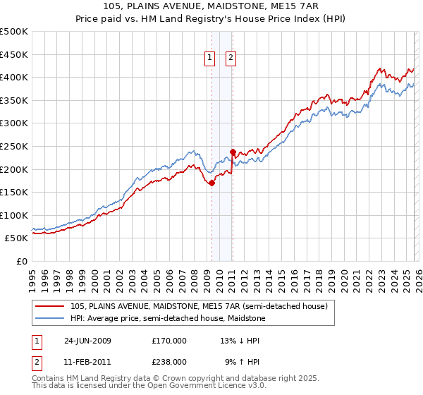 105, PLAINS AVENUE, MAIDSTONE, ME15 7AR: Price paid vs HM Land Registry's House Price Index