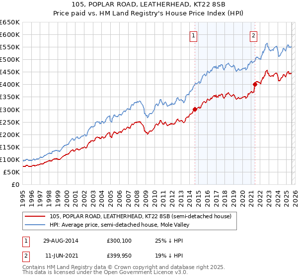 105, POPLAR ROAD, LEATHERHEAD, KT22 8SB: Price paid vs HM Land Registry's House Price Index