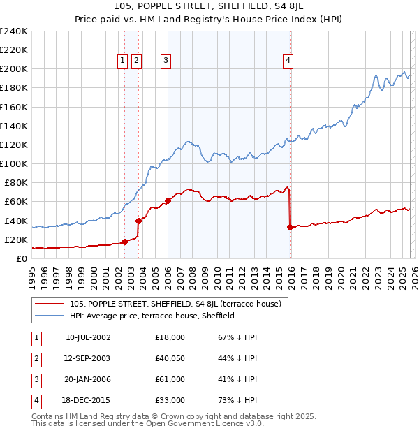 105, POPPLE STREET, SHEFFIELD, S4 8JL: Price paid vs HM Land Registry's House Price Index