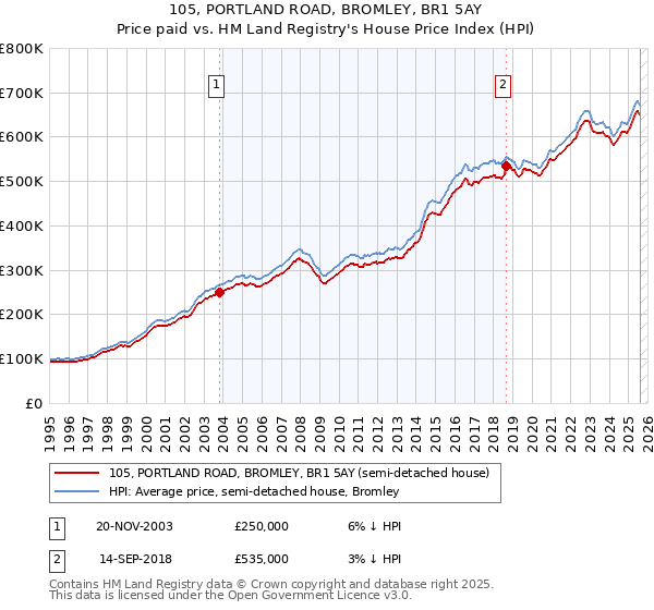105, PORTLAND ROAD, BROMLEY, BR1 5AY: Price paid vs HM Land Registry's House Price Index