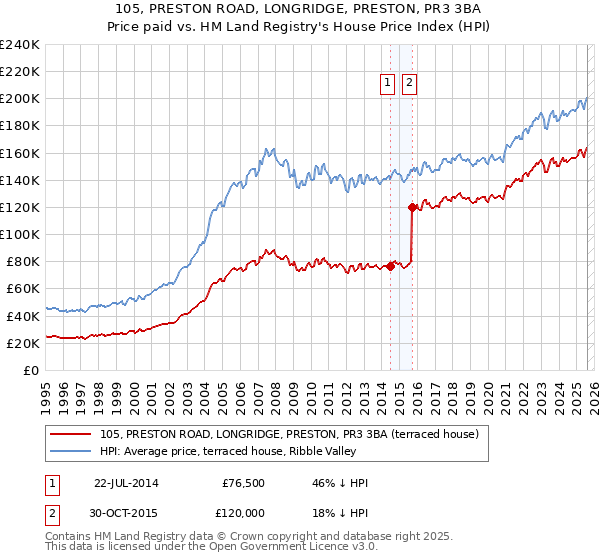 105, PRESTON ROAD, LONGRIDGE, PRESTON, PR3 3BA: Price paid vs HM Land Registry's House Price Index