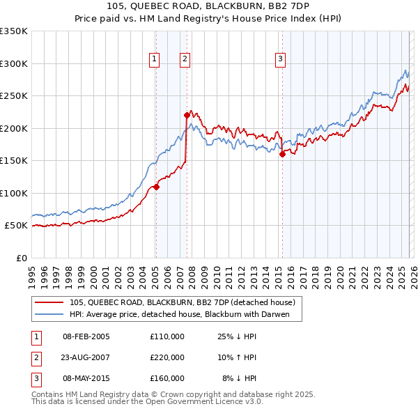 105, QUEBEC ROAD, BLACKBURN, BB2 7DP: Price paid vs HM Land Registry's House Price Index