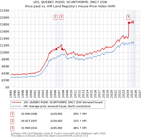 105, QUEBEC ROAD, SCUNTHORPE, DN17 2SW: Price paid vs HM Land Registry's House Price Index