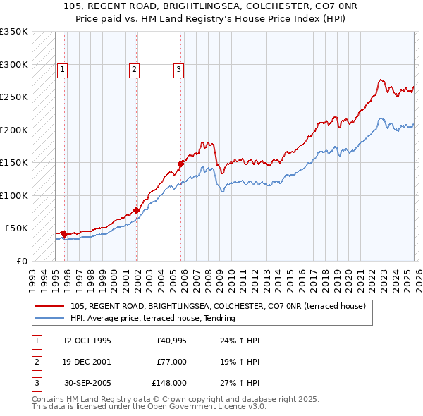 105, REGENT ROAD, BRIGHTLINGSEA, COLCHESTER, CO7 0NR: Price paid vs HM Land Registry's House Price Index