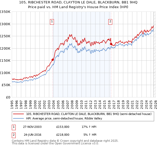105, RIBCHESTER ROAD, CLAYTON LE DALE, BLACKBURN, BB1 9HQ: Price paid vs HM Land Registry's House Price Index