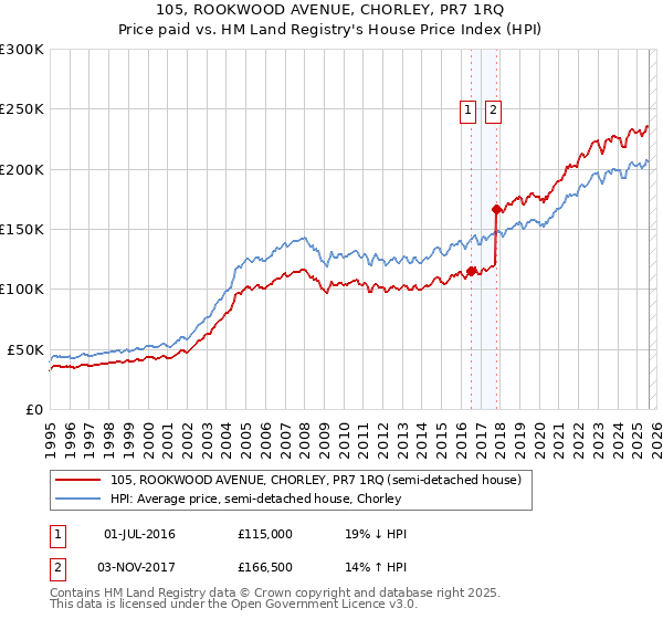 105, ROOKWOOD AVENUE, CHORLEY, PR7 1RQ: Price paid vs HM Land Registry's House Price Index