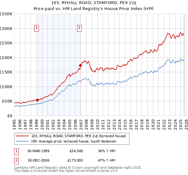 105, RYHALL ROAD, STAMFORD, PE9 1UJ: Price paid vs HM Land Registry's House Price Index