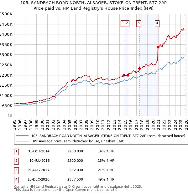 105, SANDBACH ROAD NORTH, ALSAGER, STOKE-ON-TRENT, ST7 2AP: Price paid vs HM Land Registry's House Price Index