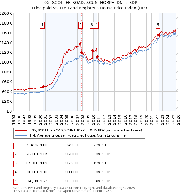105, SCOTTER ROAD, SCUNTHORPE, DN15 8DP: Price paid vs HM Land Registry's House Price Index