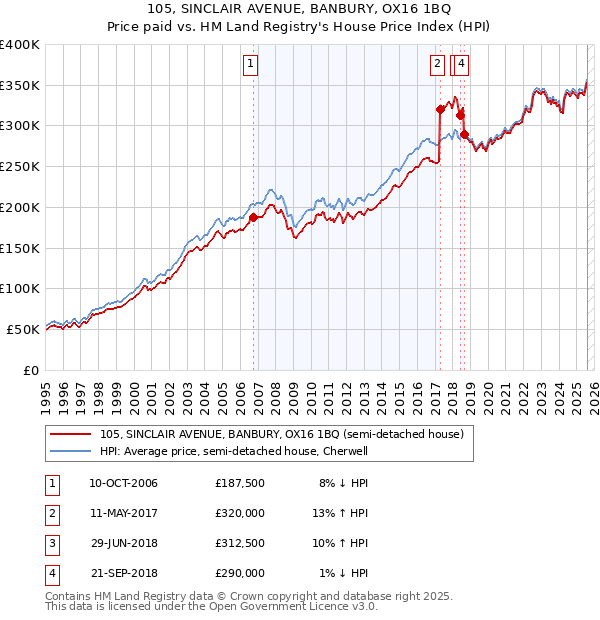 105, SINCLAIR AVENUE, BANBURY, OX16 1BQ: Price paid vs HM Land Registry's House Price Index