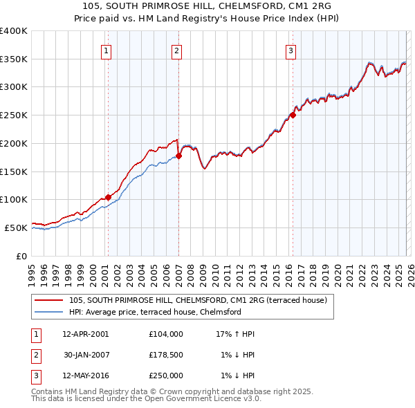 105, SOUTH PRIMROSE HILL, CHELMSFORD, CM1 2RG: Price paid vs HM Land Registry's House Price Index