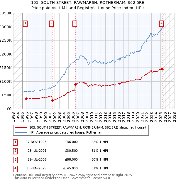 105, SOUTH STREET, RAWMARSH, ROTHERHAM, S62 5RE: Price paid vs HM Land Registry's House Price Index