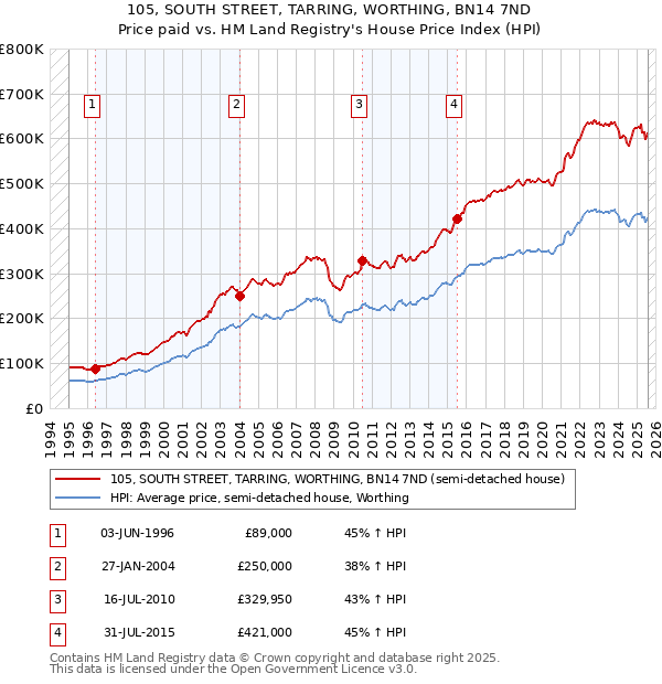 105, SOUTH STREET, TARRING, WORTHING, BN14 7ND: Price paid vs HM Land Registry's House Price Index