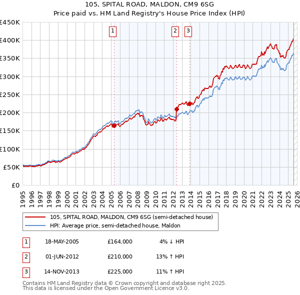105, SPITAL ROAD, MALDON, CM9 6SG: Price paid vs HM Land Registry's House Price Index